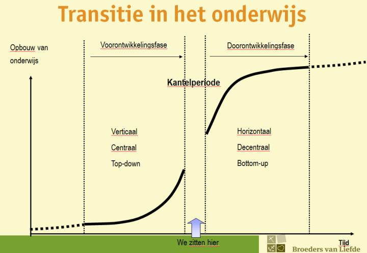 transitie in het onderwijs